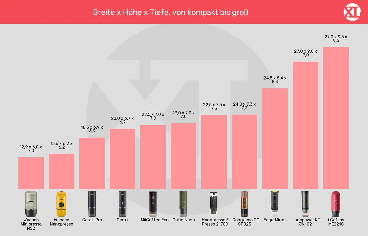 Balkengrafik zu Tragbare Espressomaschinen-Abmessungen