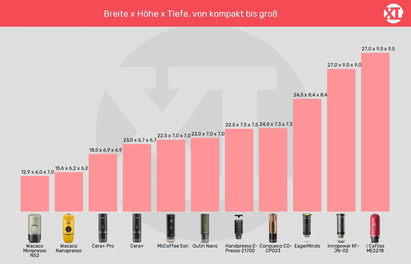 Tragbare Espressomaschinen-Abmessungen im Vergleich Balkengrafik zu Tragbare Espressomaschinen-Abmessungen