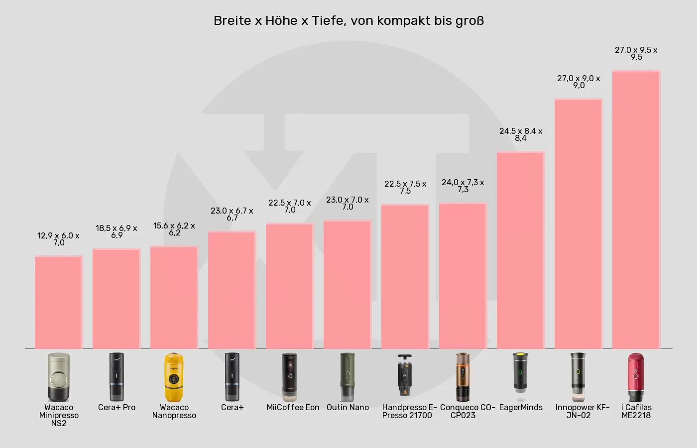 Tragbare Espressomaschinen-Abmessungen im Vergleich Balkengrafik zu Tragbare Espressomaschinen-Abmessungen