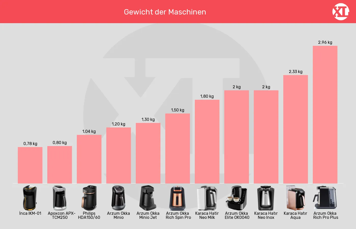 Balkengrafik zu Elektrische türkische Kaffeemaschinen-Gewicht