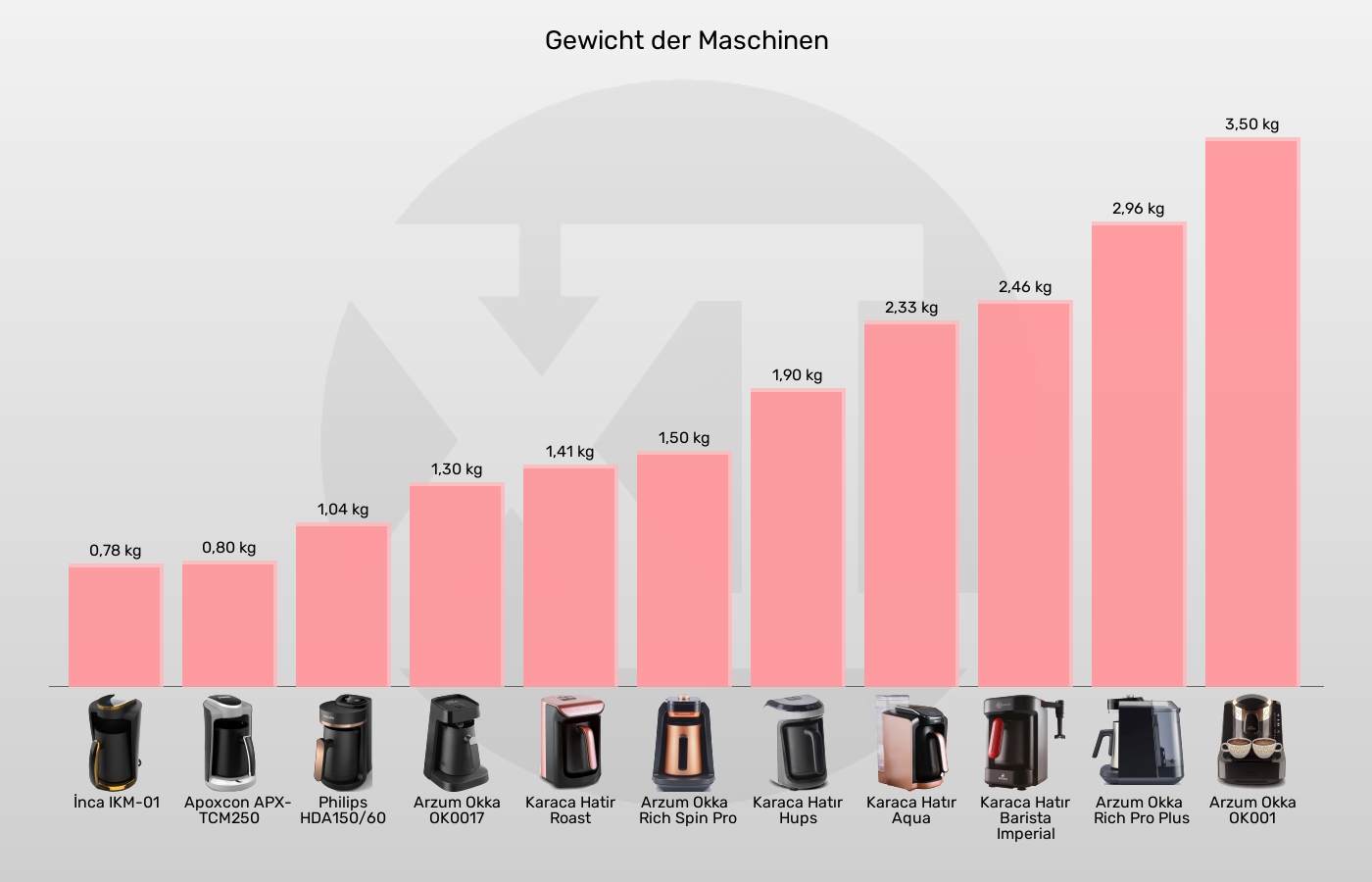 Elektrische türkische Kaffeemaschinen-Gewicht (gerundet) im Vergleich Balkengrafik zu Elektrische türkische Kaffeemaschinen-Gewicht (gerundet)