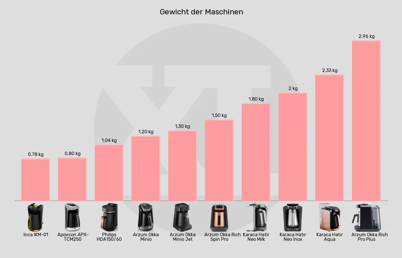 Elektrische türkische Kaffeemaschinen-Gewicht im Vergleich Balkengrafik zu Elektrische türkische Kaffeemaschinen-Gewicht