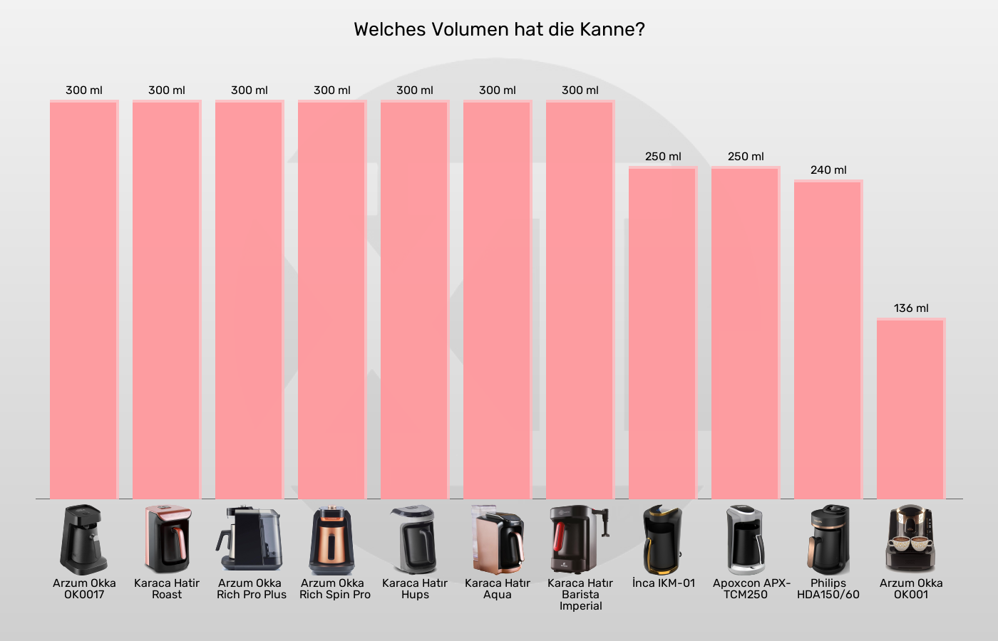 Elektrische türkische Kaffeemaschinen-Kannengröße im Vergleich Balkengrafik zu Elektrische türkische Kaffeemaschinen-Kannengröße