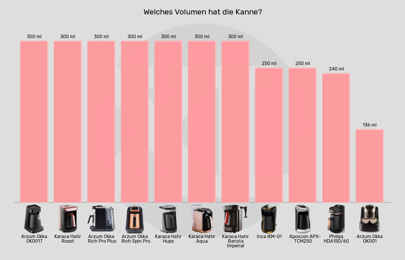 Elektrische türkische Kaffeemaschinen-Kannengröße im Vergleich Balkengrafik zu Elektrische türkische Kaffeemaschinen-Kannengröße