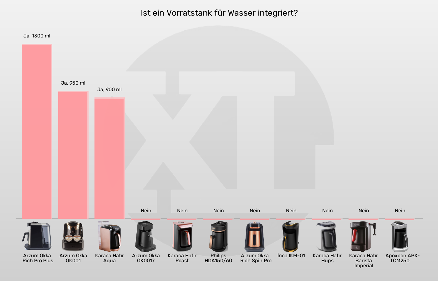 Balkengrafik zu Elektrische türkische Kaffeemaschinen-Integrierter Wassertank
