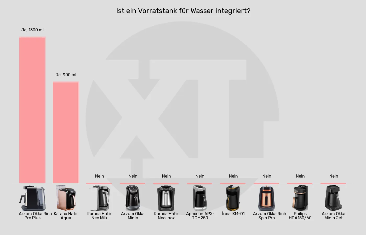 Elektrische türkische Kaffeemaschinen-Wassertank im Vergleich Balkengrafik zu Elektrische türkische Kaffeemaschinen-Wassertank