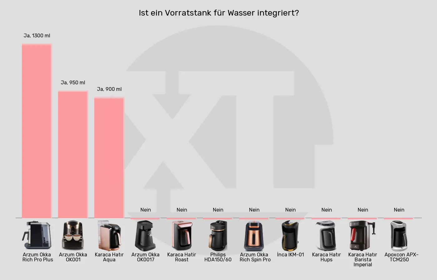 Elektrische türkische Kaffeemaschinen-Integrierter Wassertank im Vergleich Balkengrafik zu Elektrische türkische Kaffeemaschinen-Integrierter Wassertank