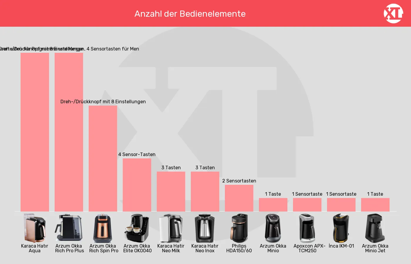 Balkengrafik zu Elektrische türkische Kaffeemaschinen-Bedienelemente