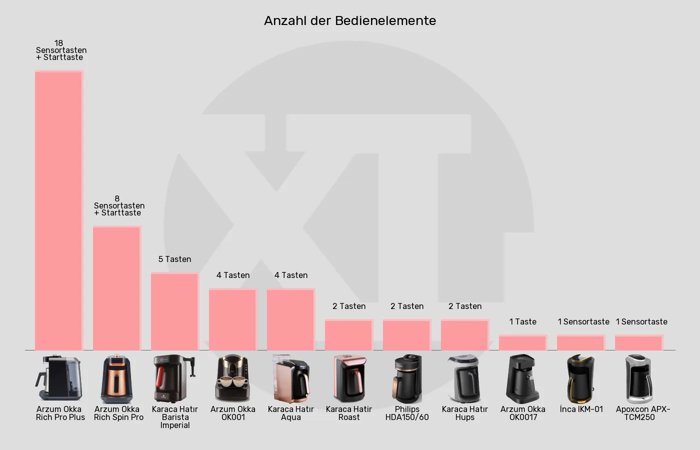 Balkengrafik zu Elektrische türkische Kaffeemaschinen-Bedienelemente