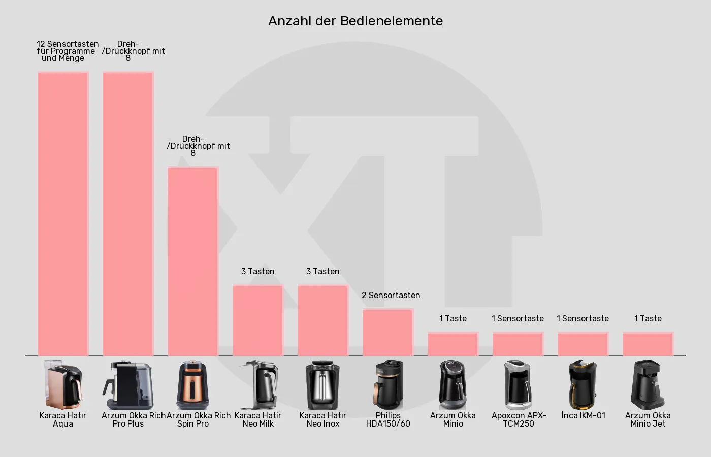 Elektrische türkische Kaffeemaschinen-Bedienelemente im Vergleich Balkengrafik zu Elektrische türkische Kaffeemaschinen-Bedienelemente