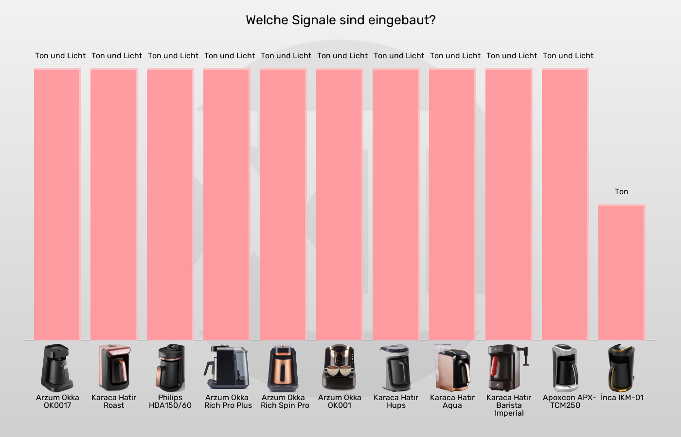 Balkengrafik zu Elektrische türkische Kaffeemaschinen-Signale