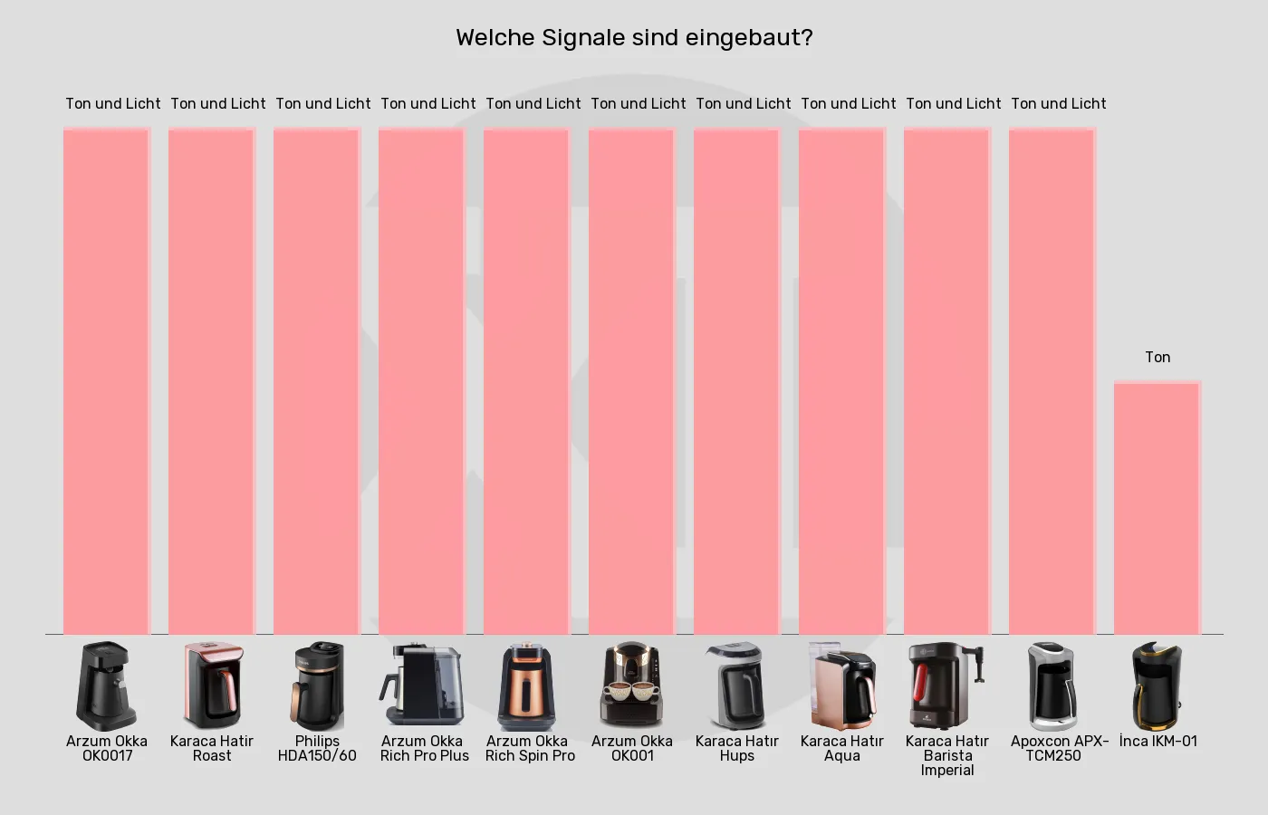 Balkengrafik zu Elektrische türkische Kaffeemaschinen-Signale