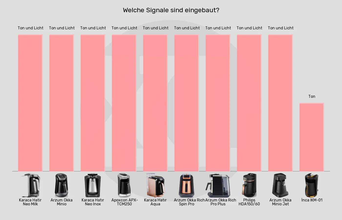Elektrische türkische Kaffeemaschinen-Signale im Vergleich Balkengrafik zu Elektrische türkische Kaffeemaschinen-Signale
