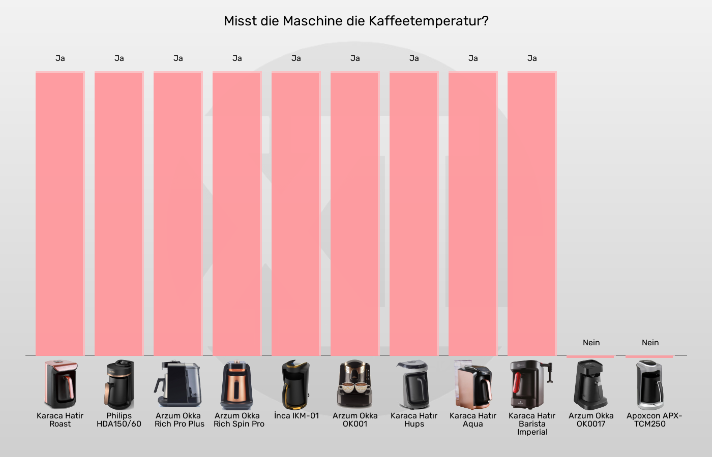 Elektrische türkische Kaffeemaschinen-Automatische Temperaturregelung im Vergleich Balkengrafik zu Elektrische türkische Kaffeemaschinen-Automatische Temperaturregelung