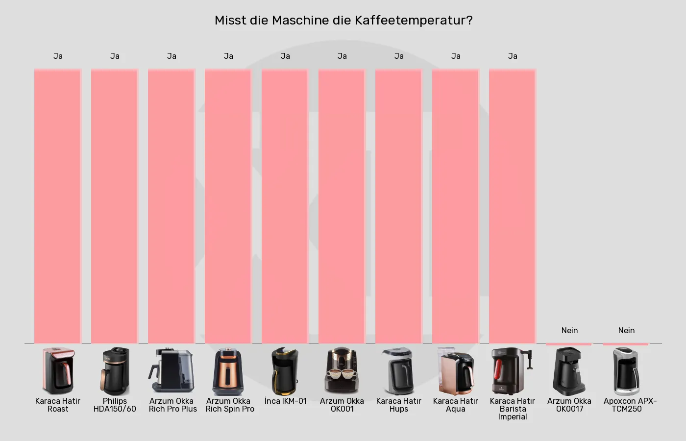 Elektrische türkische Kaffeemaschinen-Automatische Temperaturregelung im Vergleich Balkengrafik zu Elektrische türkische Kaffeemaschinen-Automatische Temperaturregelung
