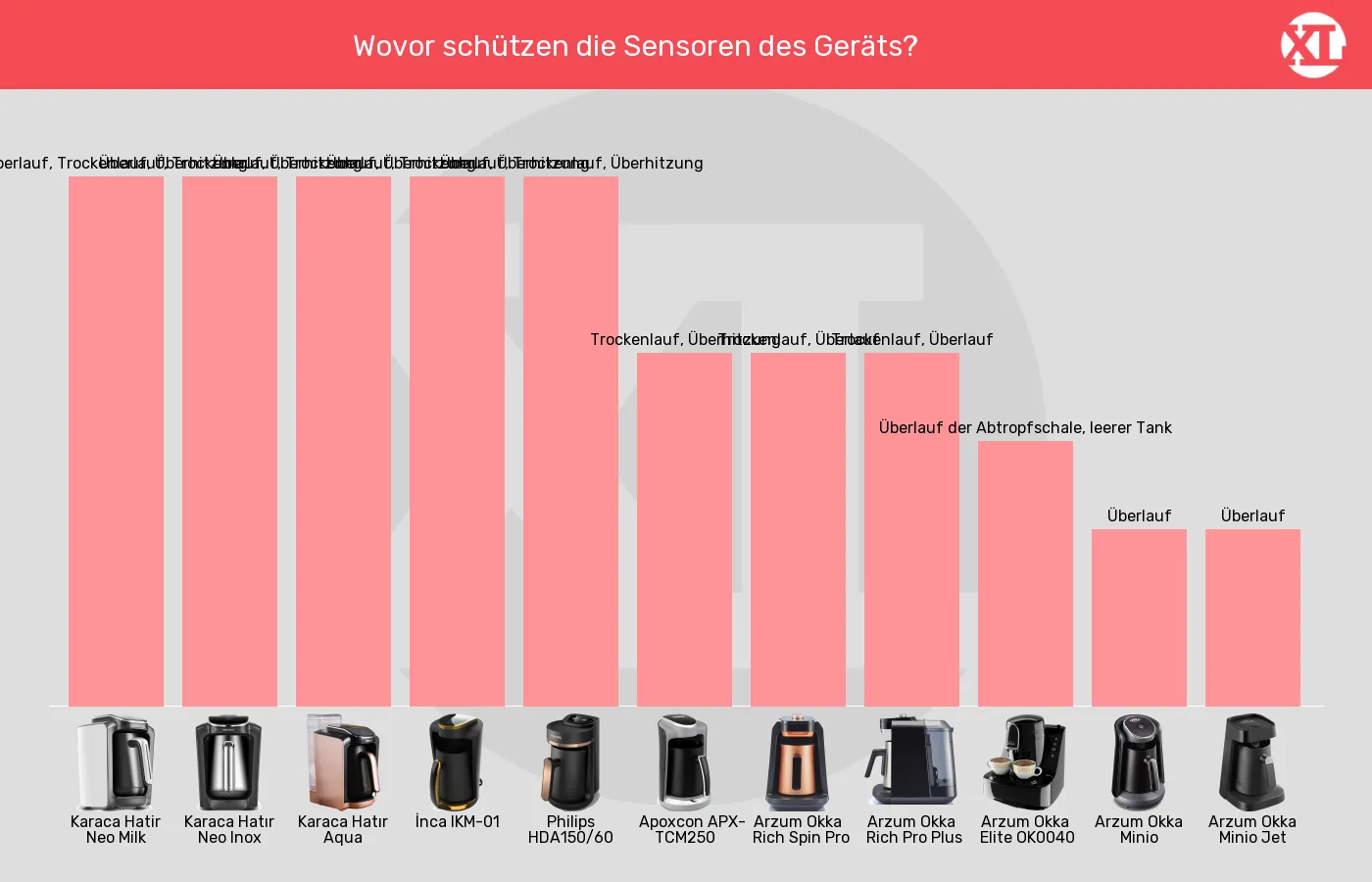 Balkengrafik zu Elektrische türkische Kaffeemaschinen-Sensoren zum Schutz vor