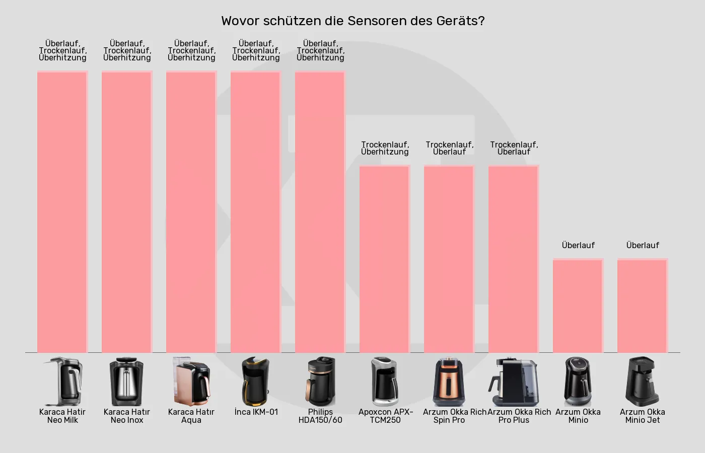 Elektrische türkische Kaffeemaschinen-Sensoren zum Schutz vor im Vergleich Balkengrafik zu Elektrische türkische Kaffeemaschinen-Sensoren zum Schutz vor