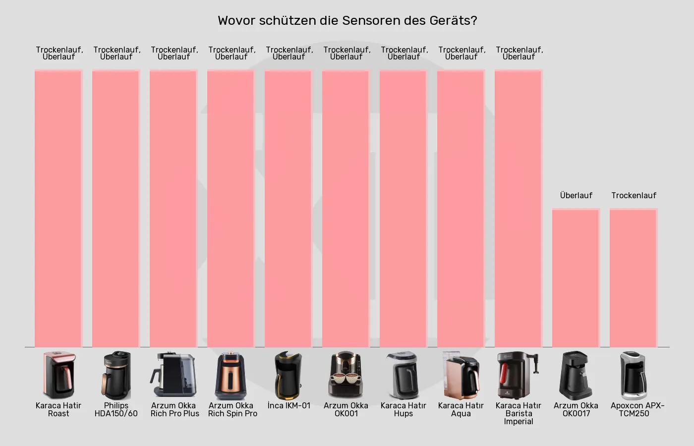 Elektrische türkische Kaffeemaschinen-Sensoren zum Schutz vor im Vergleich Balkengrafik zu Elektrische türkische Kaffeemaschinen-Sensoren zum Schutz vor