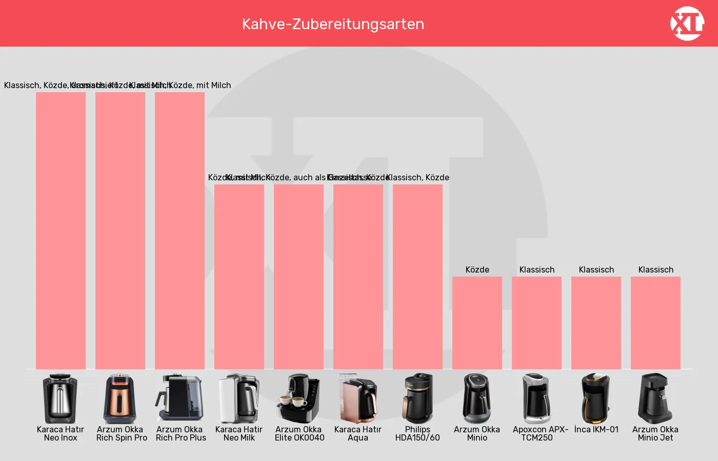 Balkengrafik zu Elektrische türkische Kaffeemaschinen-Zubereitungsarten für türkischen Kaffee