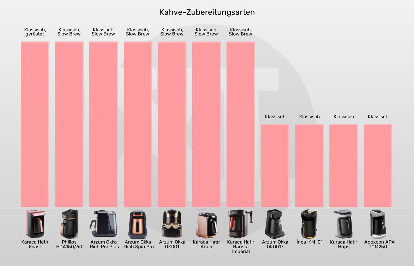 Balkengrafik zu Elektrische türkische Kaffeemaschinen-Zubereitungsarten für türkischen Kaffee
