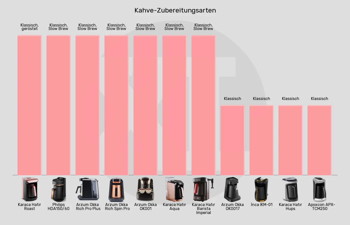 Balkengrafik zu Elektrische türkische Kaffeemaschinen-Zubereitungsarten für türkischen Kaffee