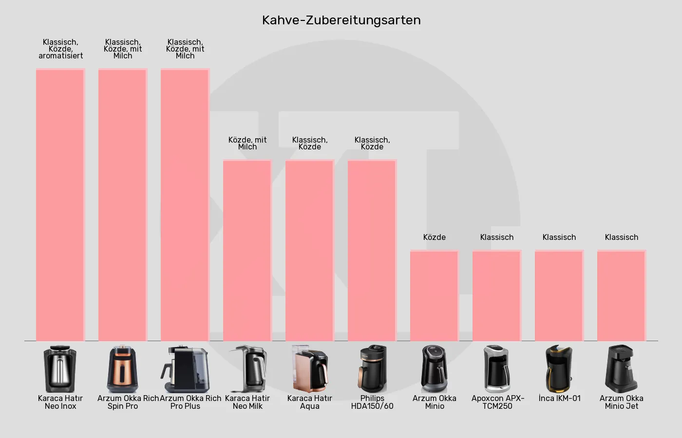 Elektrische türkische Kaffeemaschinen-Zubereitungsarten für türkischen Kaffee im Vergleich Balkengrafik zu Elektrische türkische Kaffeemaschinen-Zubereitungsarten für türkischen Kaffee
