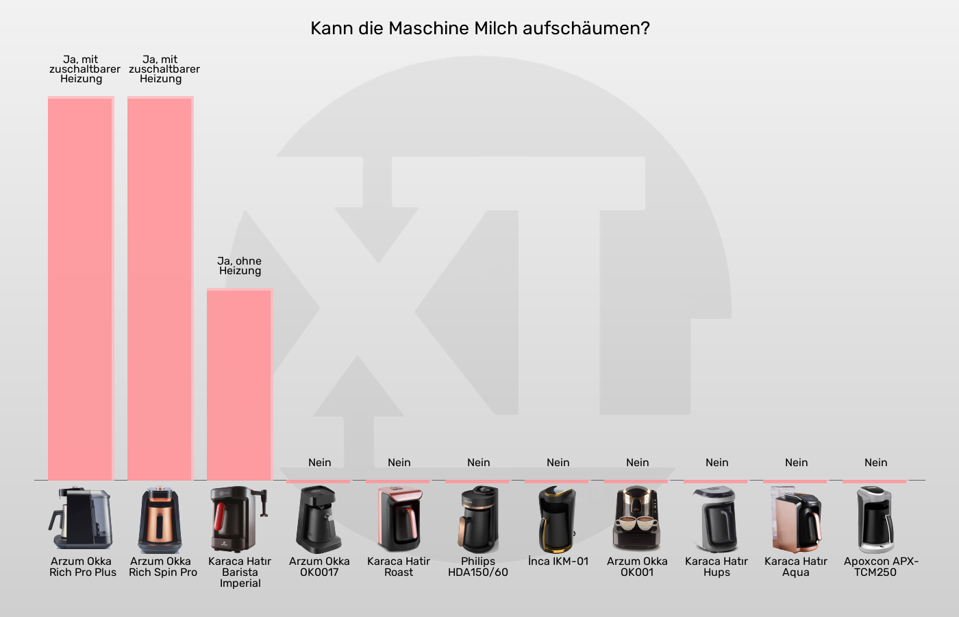 Elektrische türkische Kaffeemaschinen-Integrierter Milchaufschäumer im Vergleich Balkengrafik zu Elektrische türkische Kaffeemaschinen-Integrierter Milchaufschäumer