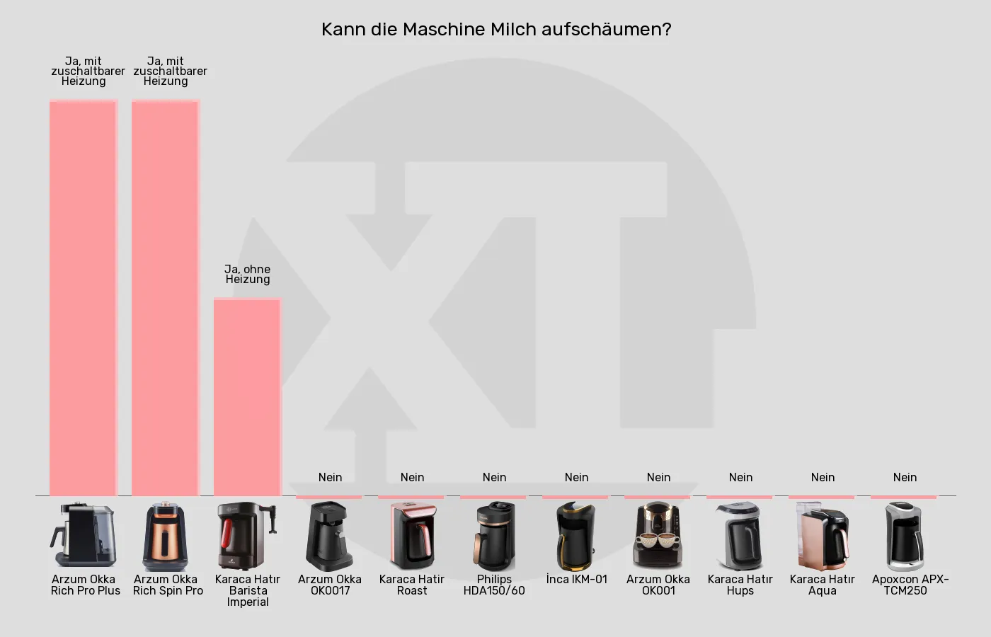 Balkengrafik zu Elektrische türkische Kaffeemaschinen-Integrierter Milchaufschäumer