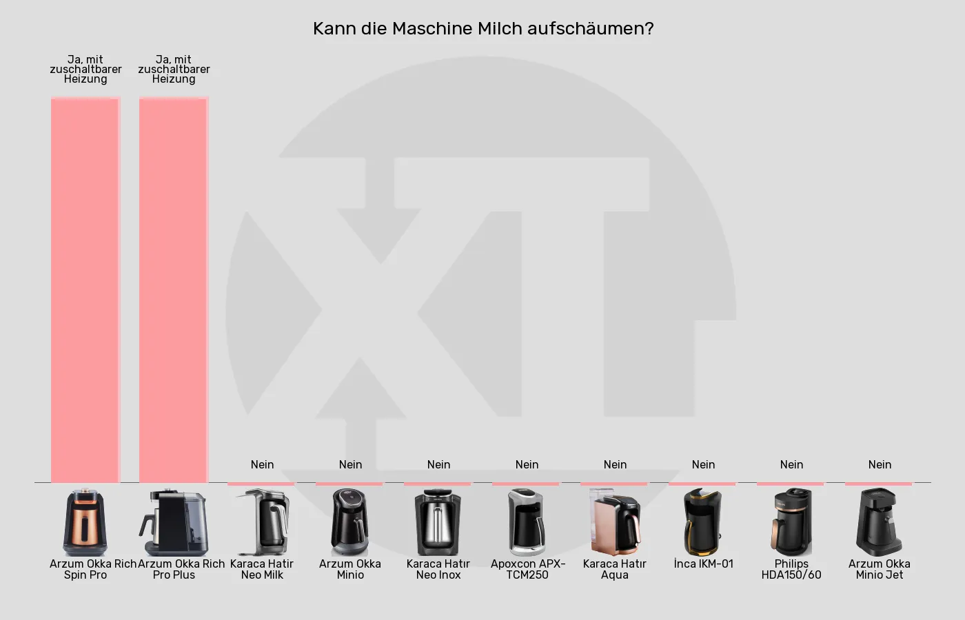 Elektrische türkische Kaffeemaschinen-Integrierter Milchaufschäumer im Vergleich Balkengrafik zu Elektrische türkische Kaffeemaschinen-Integrierter Milchaufschäumer