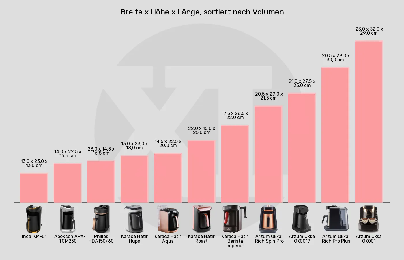 Elektrische türkische Kaffeemaschinen-Abmessungen im Vergleich Balkengrafik zu Elektrische türkische Kaffeemaschinen-Abmessungen