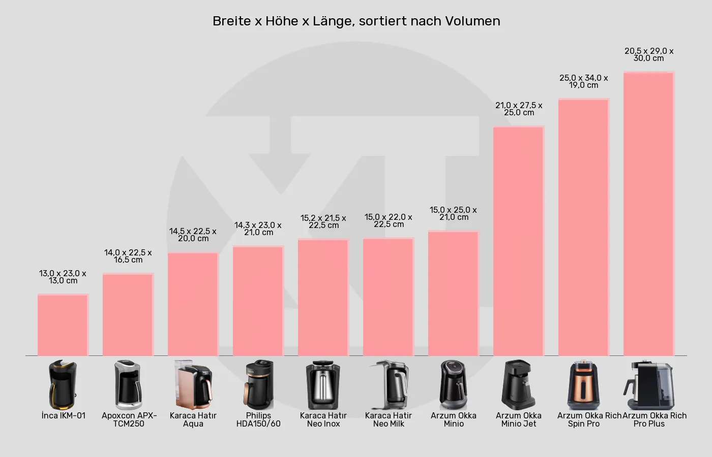 Elektrische türkische Kaffeemaschinen-Abmessungen im Vergleich Balkengrafik zu Elektrische türkische Kaffeemaschinen-Abmessungen