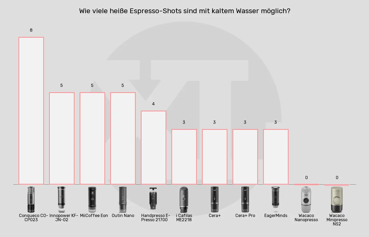 Tragbare Espressomaschinen-Espresso-Portionen aus kaltem Wasser aufbrühen im Vergleich Balkengrafik zu Tragbare Espressomaschinen-Espresso-Portionen aus kaltem Wasser aufbrühen