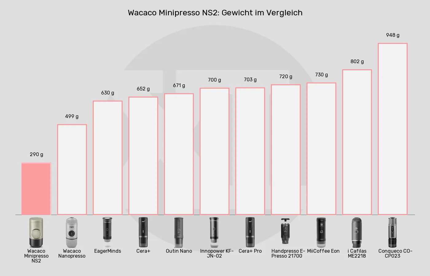 Tragbare Espressomaschinen-Gewicht im Vergleich Balkengrafik zu Tragbare Espressomaschinen-Gewicht