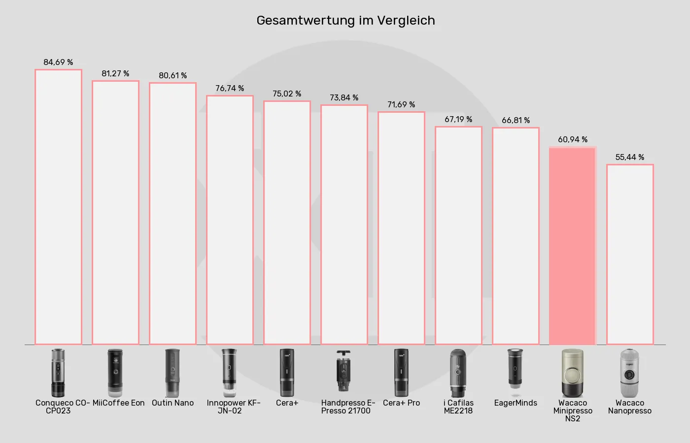 Balkengrafik zu Tragbare Espressomaschinen-XL-Wert